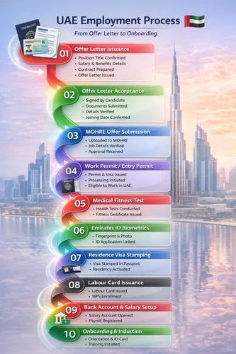 🇦🇪 How does someone legally start working in the UAE?
