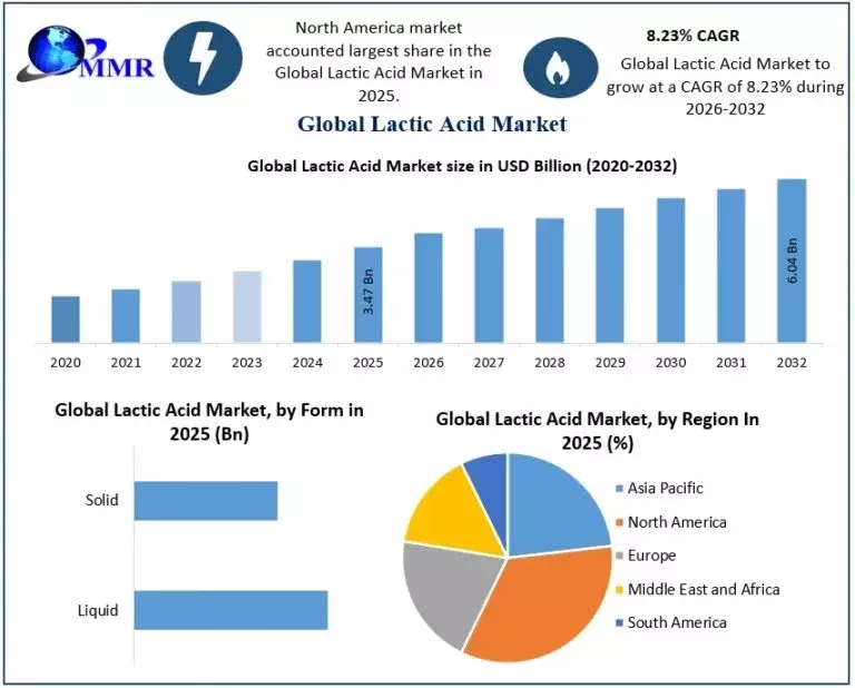 Lactic Acid Market Demand and Growth Outlook for Sustainable Applications