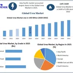 Urea Market Opportunities Emerging from Sustainable Fertilizer Solutions