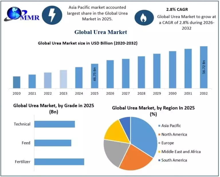 Urea Market Opportunities Emerging from Sustainable Fertilizer Solutions