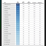 Supercomputer Predicts The 23/24 Premier League Table Based On Opening Performances