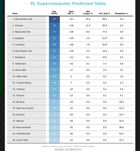 Supercomputer Predicts The 23/24 Premier League Table Based On Opening Performances