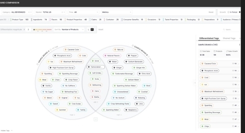 Harmonya Bags $20M To Decipher Product Data For CPG Brands