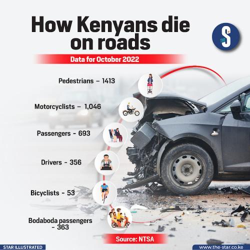 How Kenyans Die On Roads