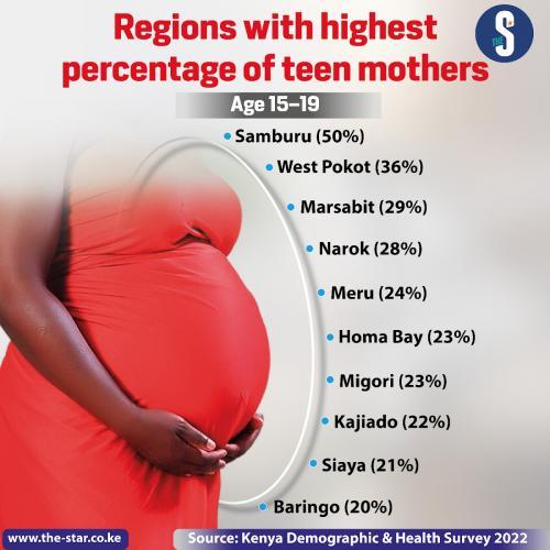 Regions With Highest Percentage Of Teen Mothers