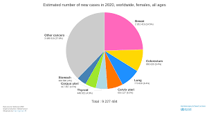 Number Of Cancer Deaths In 2020