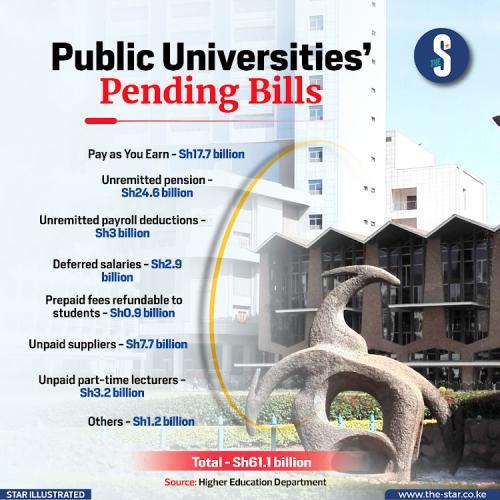 Public Universities' Pending Bills