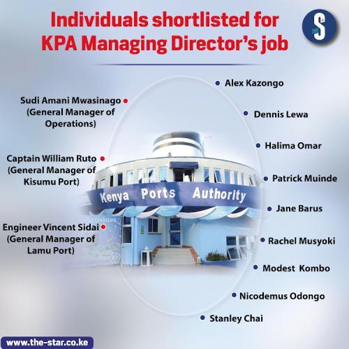 Individuals Shortlisted For KPA Managing Director's Jobs