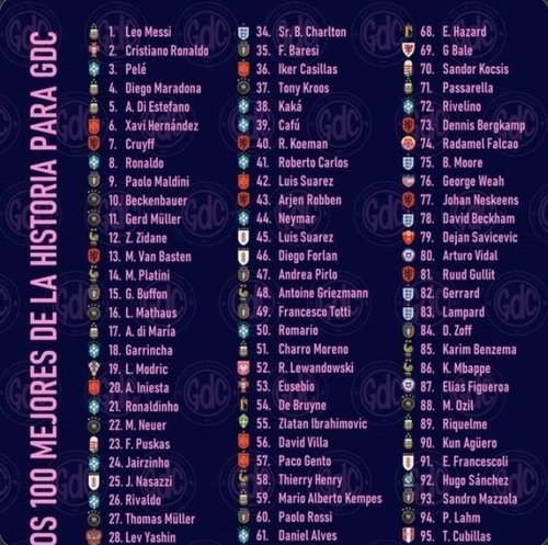 Top 100 Footballers In History Ranked