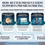 How Can Better Presentation Support Premium Pricing?