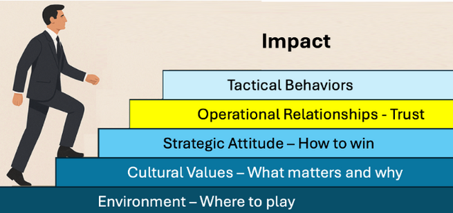 Operational Relationships: The Hidden Power of Middle Managers