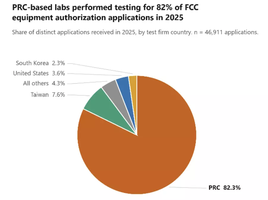 FCC Plans to Bar Chinese Labs From Testing US Gadgets