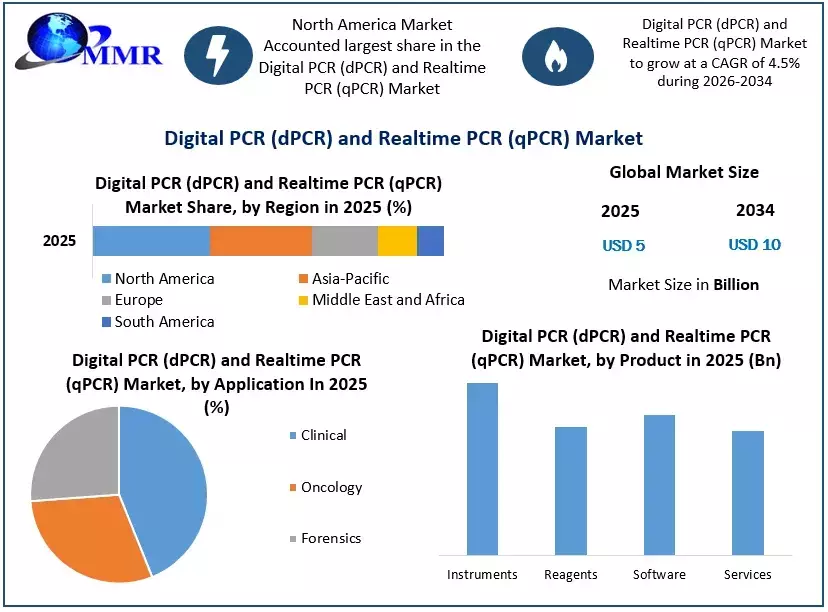 Pharmaceutical and Biotechnology Research Boosts Demand for Digital PCR and Real-Time PCR Solutions