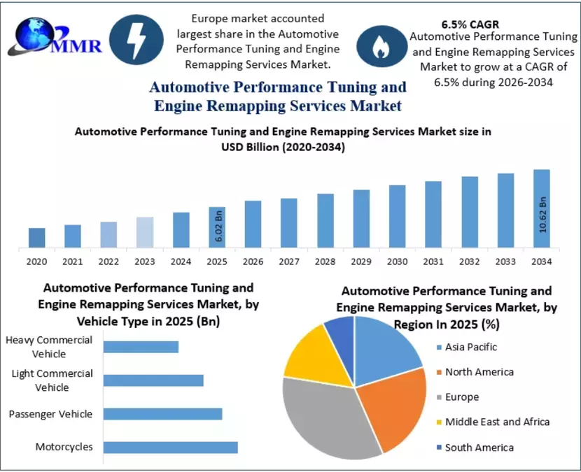 Automotive Performance Tuning and Engine Remapping Services Market: Innovation in ECU Calibration and Power Enhancement Through 2034