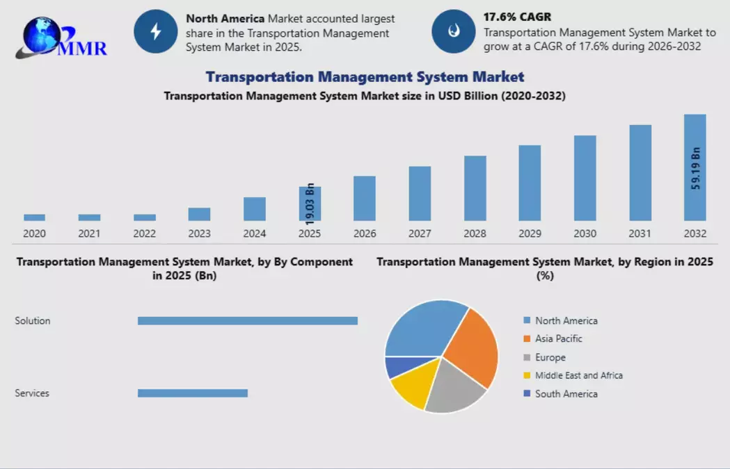 Transportation Management System Market Supply Chain Visibility, Data Analytics, and Growth Prospects 2032