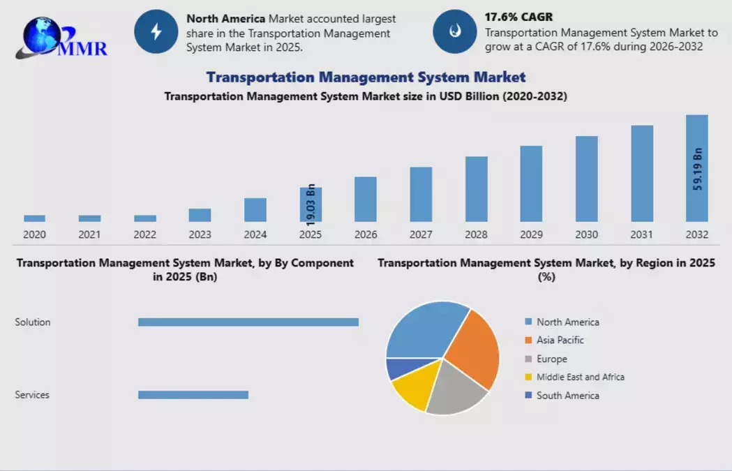 Transportation Management System Market Supply Chain Visibility, Data Analytics, and Growth Prospects 2032