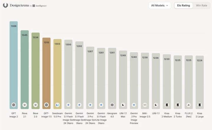 Design Arena: How Human Feedback Makes AI Games Fun for 5.3 Million Users
