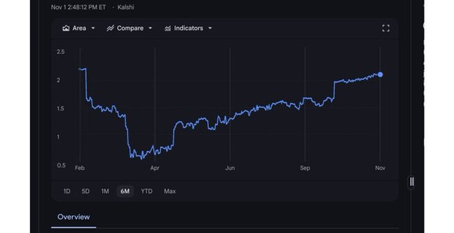 Google Finance Offers Gemini AI Tools
