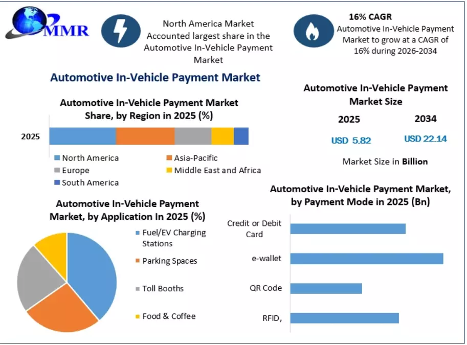 Automotive In-Vehicle Payment Market Demand, Digital Payment Innovations and Future Growth Forecast 2034