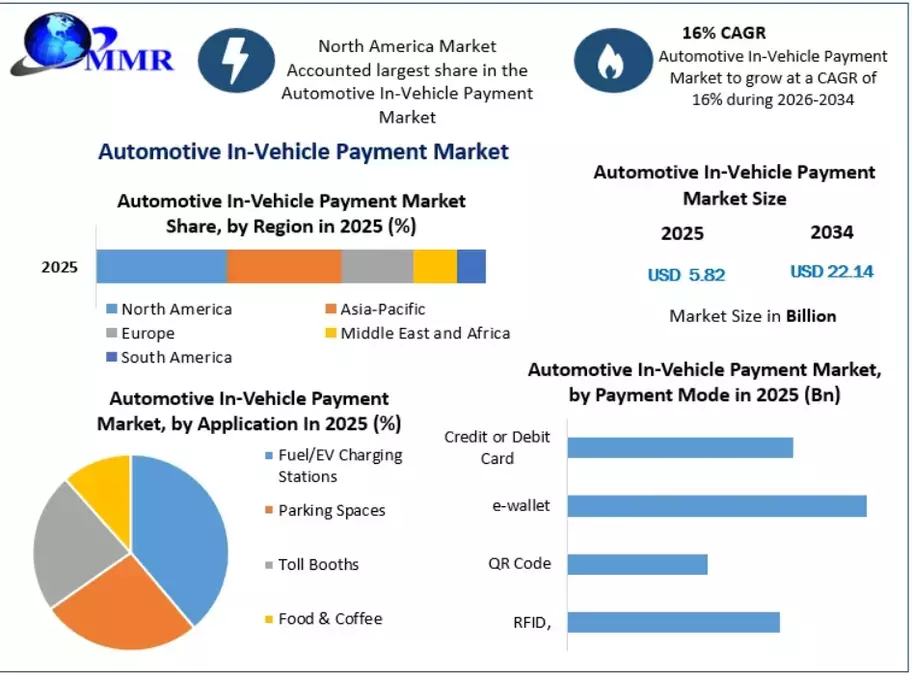 Automotive In-Vehicle Payment Market Demand, Digital Payment Innovations and Future Growth Forecast 2034