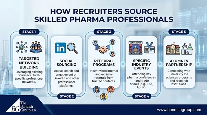 How Do Recruiters Source Skilled Professionals for Pharma Roles?