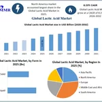 Lactic Acid Market Demand and Growth Outlook for Sustainable Applications