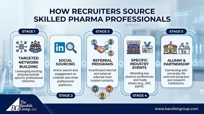 Pharmaceutical Talent Sourcing |Retained Executive Search.
