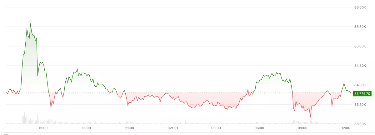 Bitcoin kicks off new quarter in the old $82,000-$85,000 price range