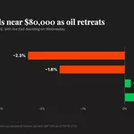 Bitcoin holds near $80,000 as oil retreats and the Fed decision looms