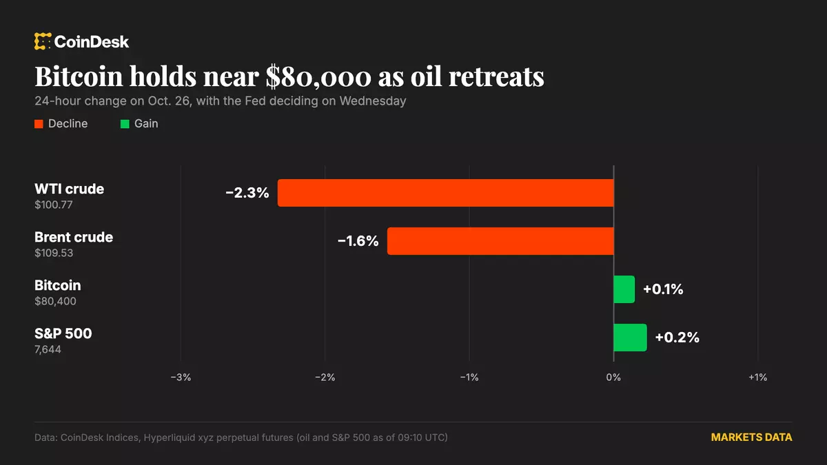 Bitcoin holds near $80,000 as oil retreats and the Fed decision looms