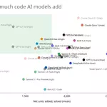 Show HN: Parsimony – an open-source benchmark for how much code AI models add
