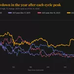 Why bitcoin is down 'just' 32% a year after its record high of $126,000
