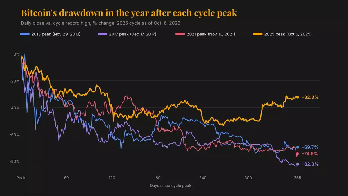Why bitcoin is down 'just' 32% a year after its record high of $126,000