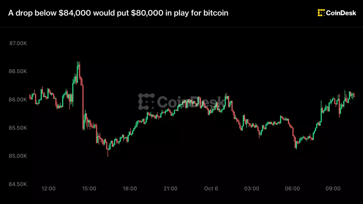 Live updates: A drop below $84,000 could put $80,000 in play for bitcoin