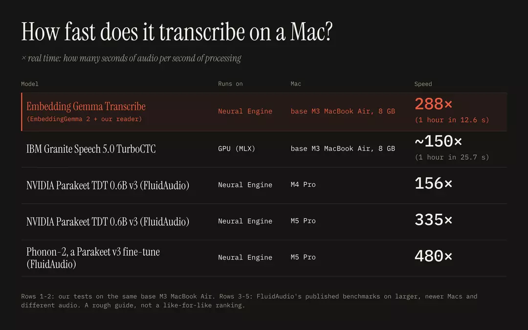 An hour of audio transcribed in about 13s on MacBook Air