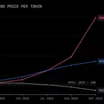 OpenAI and Anthropic cut their LLM prices by up to 80% within a few months. Why?