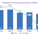 IDC: Worldwide PC shipments in Q3 fell 20 percent from last year