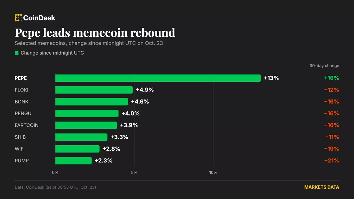 Bitcoin steadies near $81,700 as altcoins rebound, pepe climbs 13%
