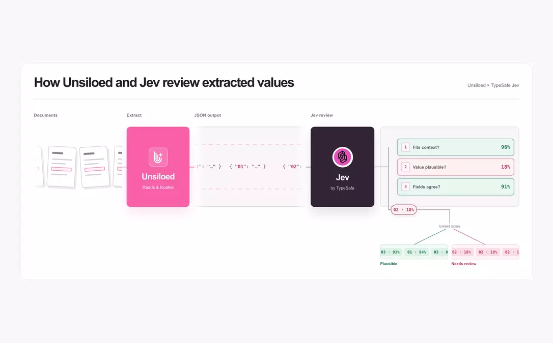 Document Review with Unsiloed and TypeSafe Jev