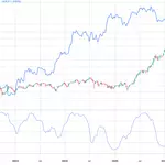 Bitcoin diverges from South Korean stocks as AI concerns deepen the Kospi selloff