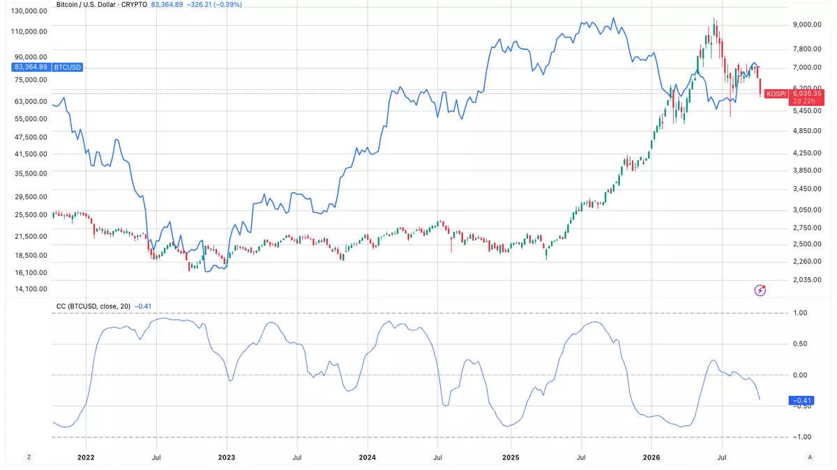 Bitcoin diverges from South Korean stocks as AI concerns deepen the Kospi selloff