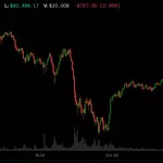 Bitcoin rebounds to $82,000 as Trump rules out Iran strikes, oil drops