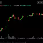 Bitcoin, gold trim early losses as yen gives up gains. Oil stays near $100