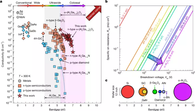 A 7-eV bandgap semiconductor based on silicon-doped α-(AlxGa1−x)2O3