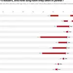 One in ten people are older than 65. Three in four live under a leader who is
