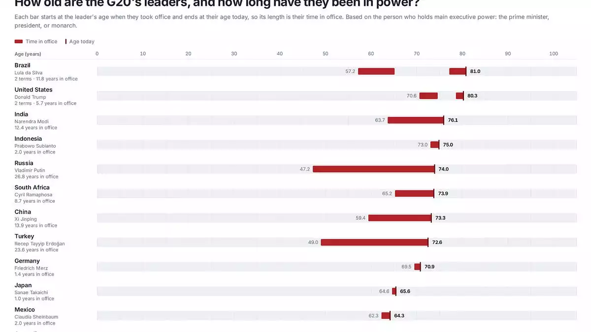 One in ten people are older than 65. Three in four live under a leader who is