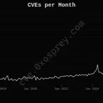 CVE Tracker