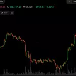 Bitcoin, Korea’s Kospi and Nasdaq futures rally as China GDP beats estimates