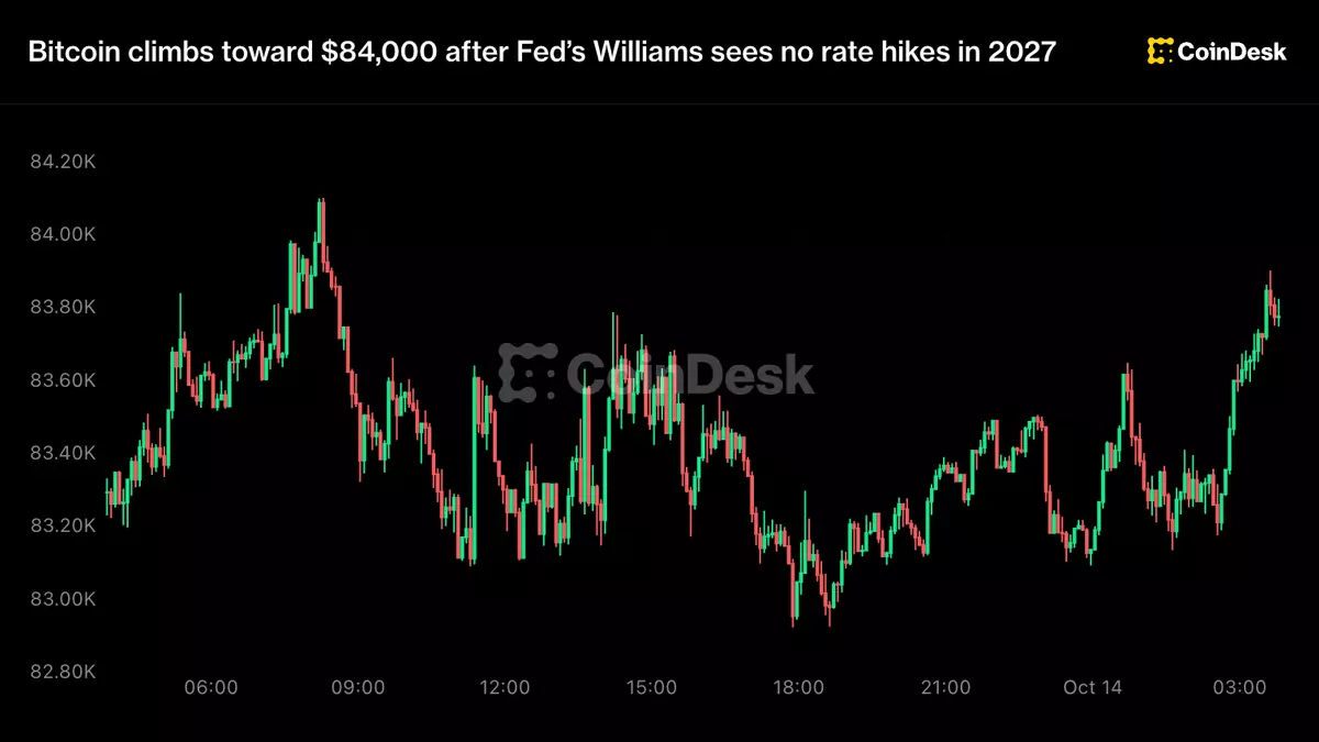 Bitcoin climbs toward $84,000 after Fed’s Williams sees no rate hikes in 2027