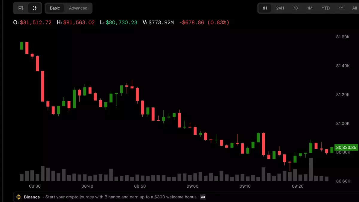 Bitcoin is back below $81,000 as Fed rate uncertainty weighs